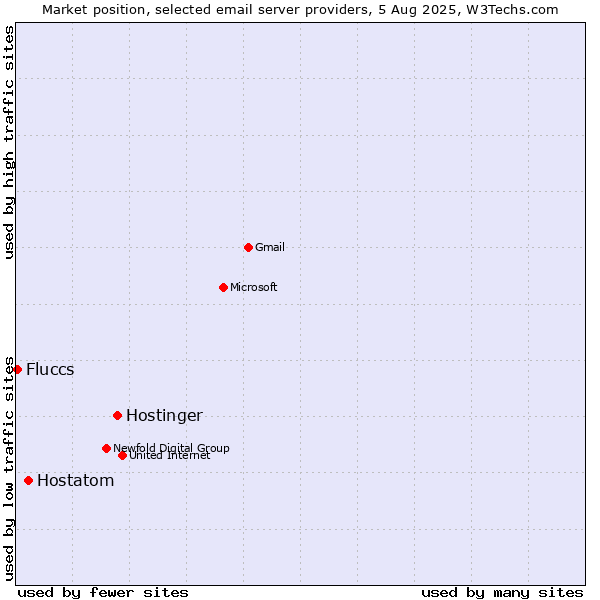 Market position of Hostinger vs. Hostatom vs. Fluccs