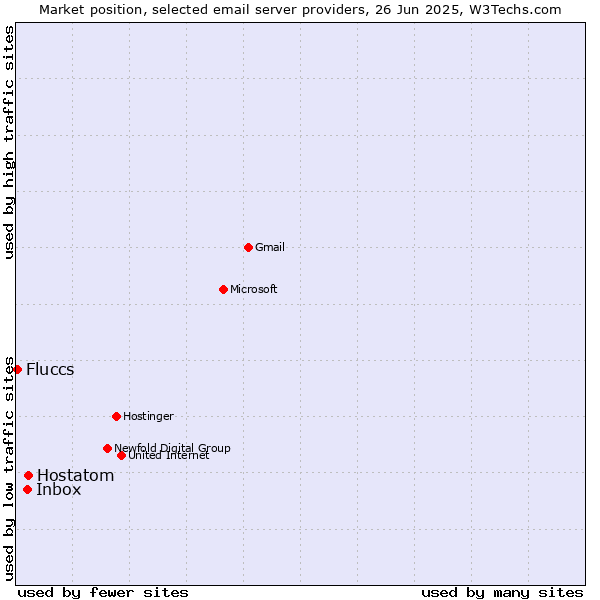 Market position of Hostatom vs. Inbox vs. Fluccs