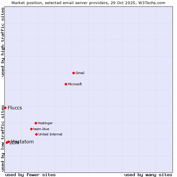 Market position of Hostatom vs. LCN vs. Fluccs