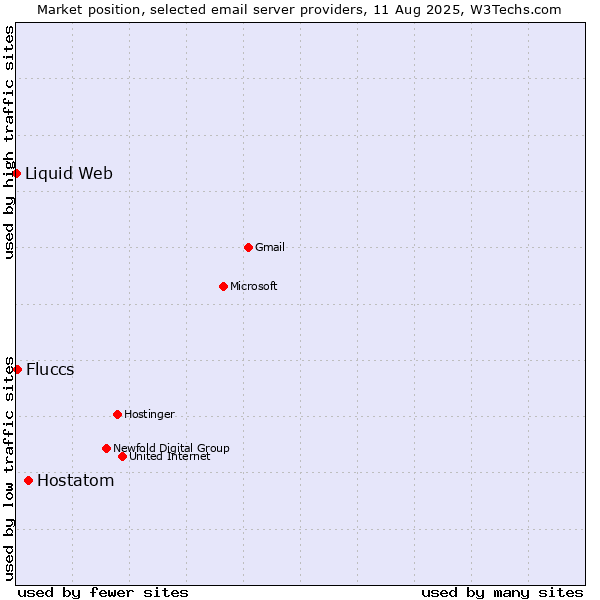 Market position of Hostatom vs. Fluccs vs. Liquid Web
