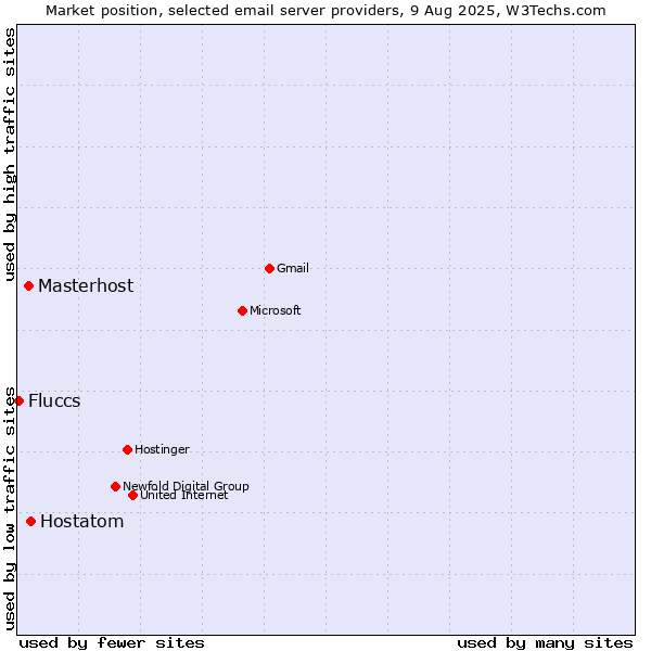 Market position of Hostatom vs. Masterhost vs. Fluccs