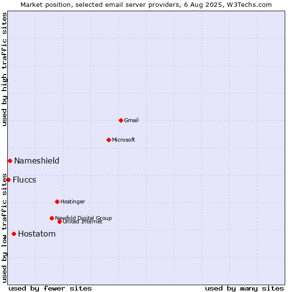 Market position of Hostatom vs. Nameshield vs. Fluccs