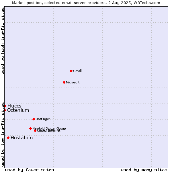 Market position of Hostatom vs. Fluccs vs. Octenium