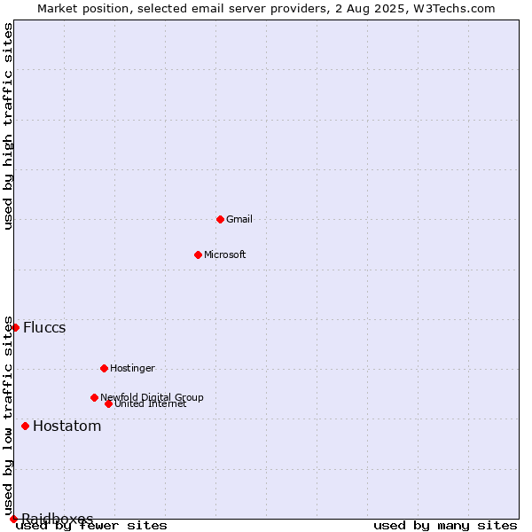 Market position of Hostatom vs. Fluccs vs. Raidboxes