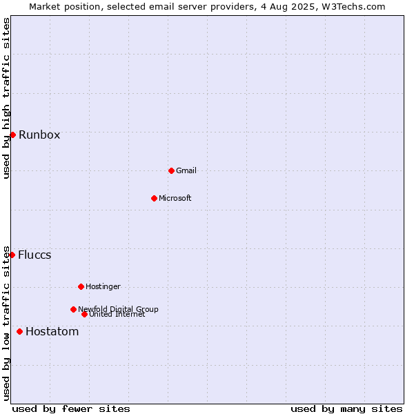Market position of Hostatom vs. Runbox vs. Fluccs