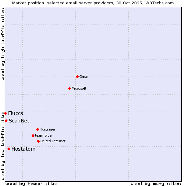 Market position of Hostatom vs. ScanNet vs. Fluccs