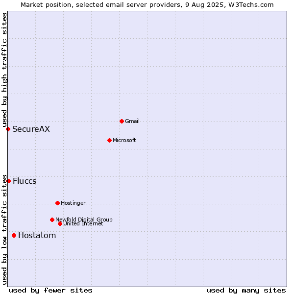 Market position of Hostatom vs. Fluccs vs. SecureAX