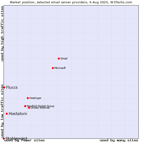 Market position of Hostatom vs. Fluccs vs. Stablepoint