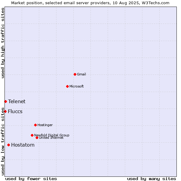 Market position of Hostatom vs. Telenet vs. Fluccs