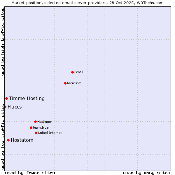 Market position of Hostatom vs. Timme Hosting vs. Fluccs