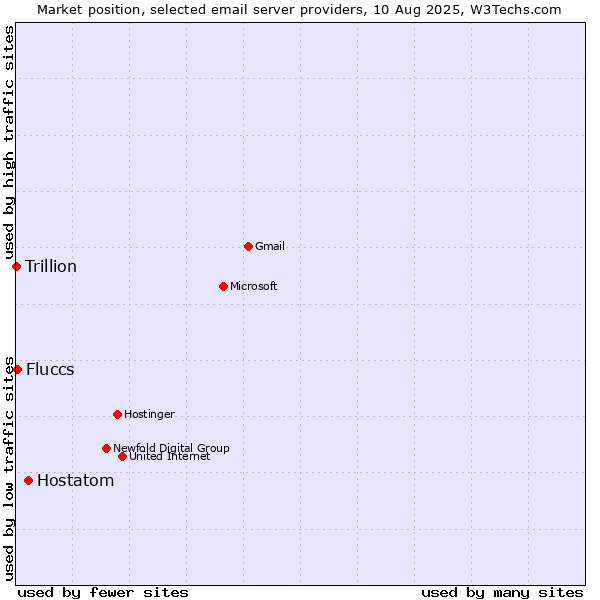 Market position of Hostatom vs. Fluccs vs. Trillion