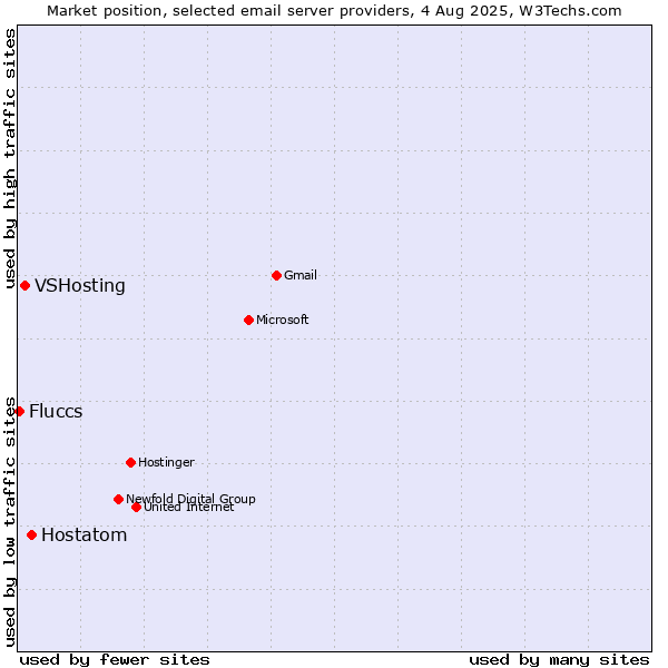 Market position of Hostatom vs. VSHosting vs. Fluccs