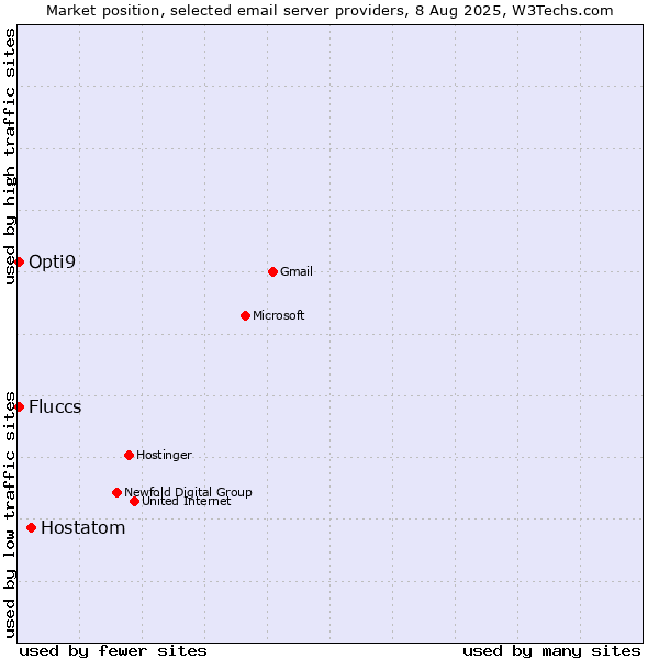 Market position of Hostatom vs. Fluccs vs. Opti9