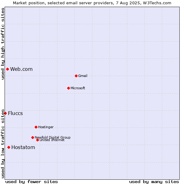 Market position of Hostatom vs. Web.com vs. Fluccs