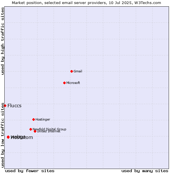 Market position of webgo vs. Hostatom vs. Fluccs