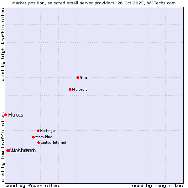 Market position of Hostatom vs. Webhost1 vs. Fluccs