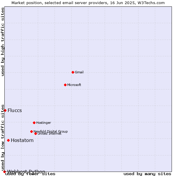 Market position of Hostatom vs. Fluccs vs. Webhost Python