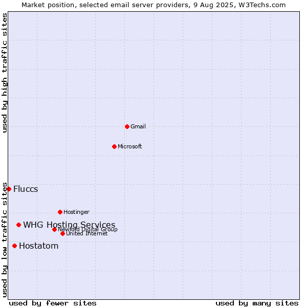 Market position of Hostatom vs. WHG Hosting Services vs. Fluccs