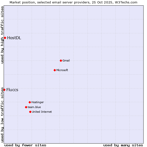 Market position of HostDL vs. Fluccs