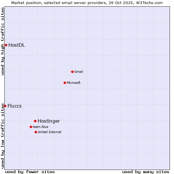 Market position of Hostinger vs. HostDL vs. Fluccs