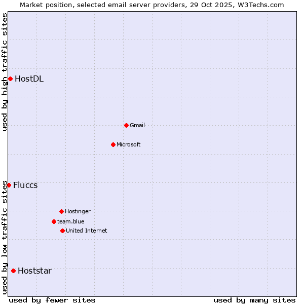 Market position of Hoststar vs. HostDL vs. Fluccs