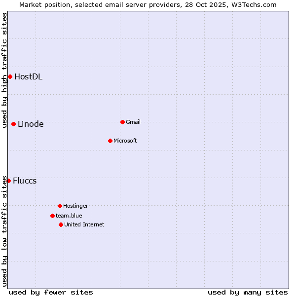 Market position of Linode vs. HostDL vs. Fluccs