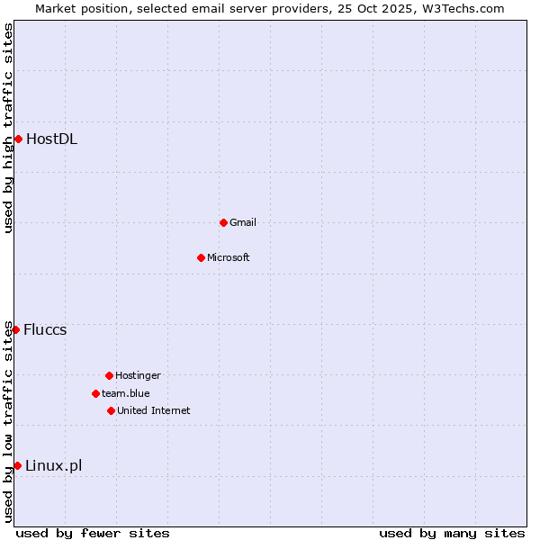 Market position of HostDL vs. Linux.pl vs. Fluccs