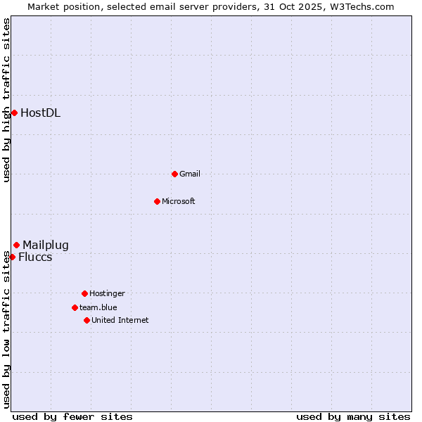 Market position of Mailplug vs. HostDL vs. Fluccs