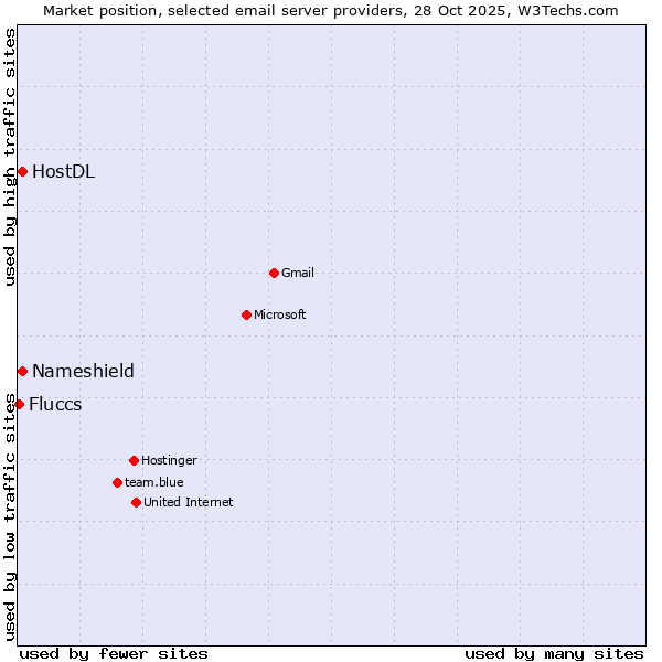 Market position of HostDL vs. Nameshield vs. Fluccs