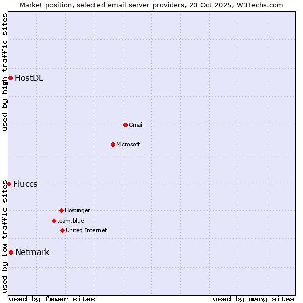 Market position of Netmark vs. HostDL vs. Fluccs