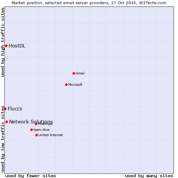 Market position of Network Solutions vs. HostDL vs. Fluccs