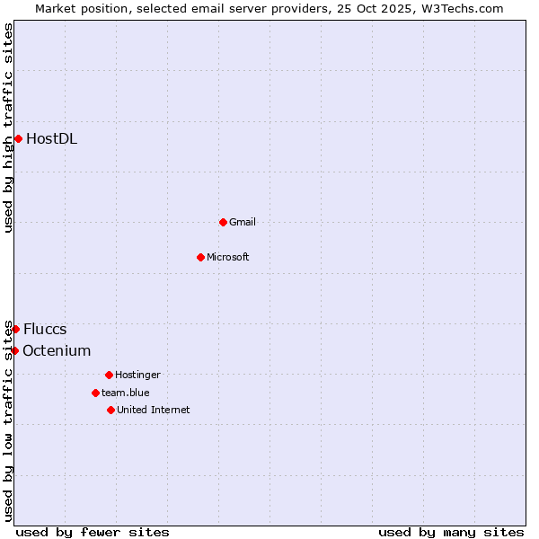 Market position of HostDL vs. Fluccs vs. Octenium