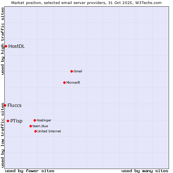 Market position of PTisp vs. HostDL vs. Fluccs