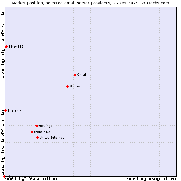 Market position of HostDL vs. Fluccs vs. Raidboxes