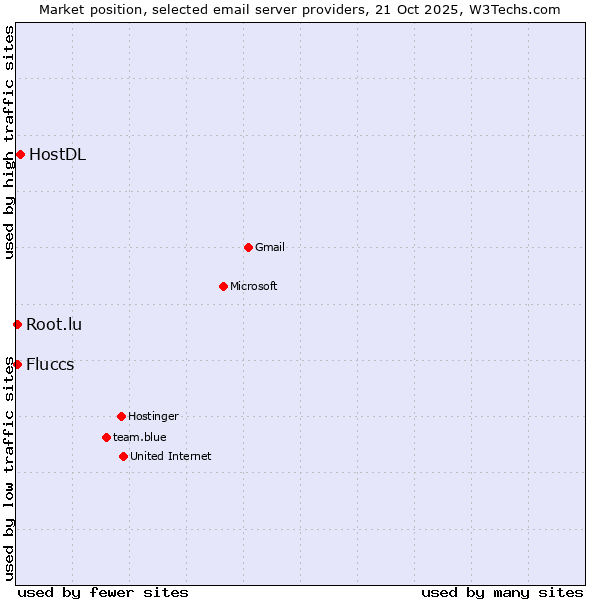 Market position of HostDL vs. Fluccs vs. Root.lu