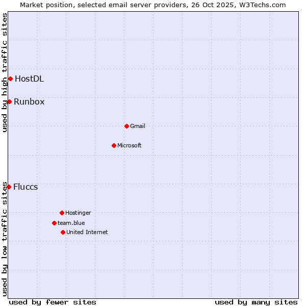 Market position of HostDL vs. Runbox vs. Fluccs
