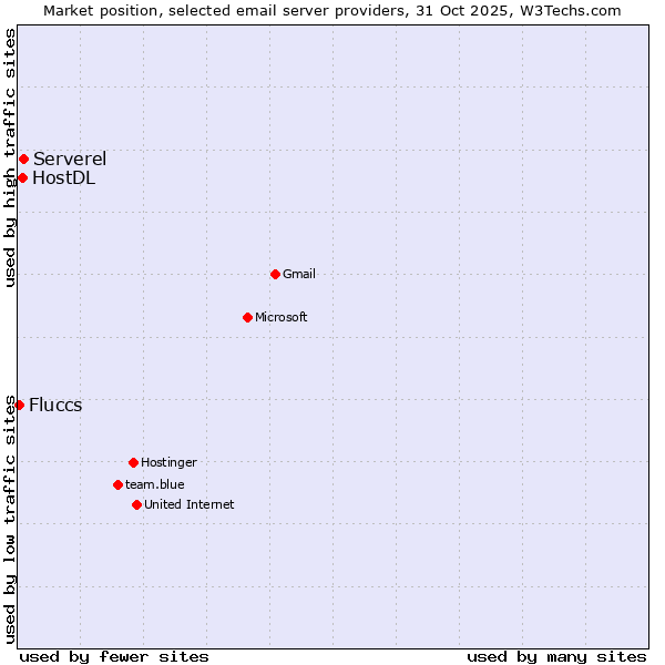 Market position of Serverel vs. HostDL vs. Fluccs