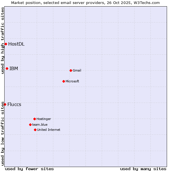Market position of IBM vs. HostDL vs. Fluccs
