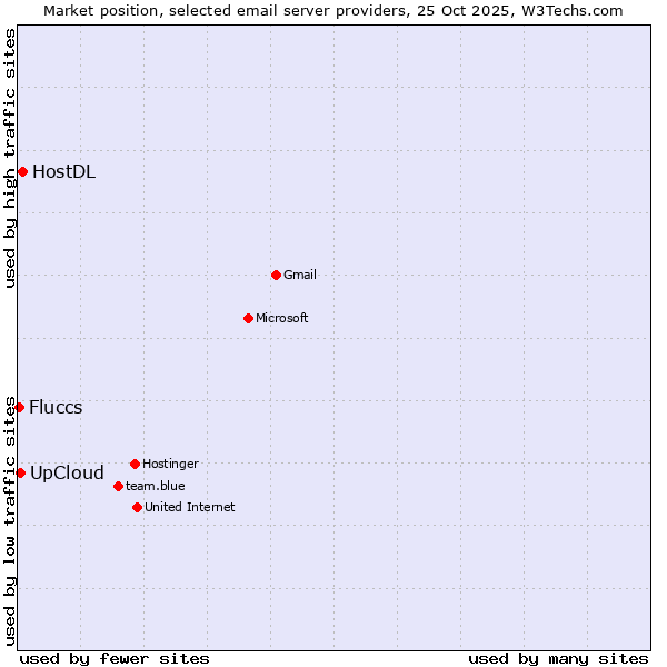 Market position of HostDL vs. UpCloud vs. Fluccs