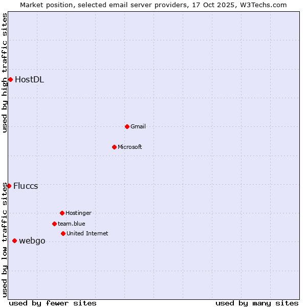 Market position of webgo vs. HostDL vs. Fluccs