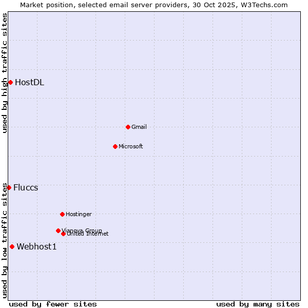 Market position of Webhost1 vs. HostDL vs. Fluccs