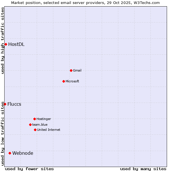 Market position of Webnode vs. HostDL vs. Fluccs