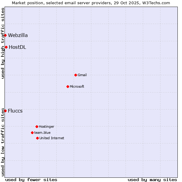 Market position of HostDL vs. Fluccs vs. Webzilla