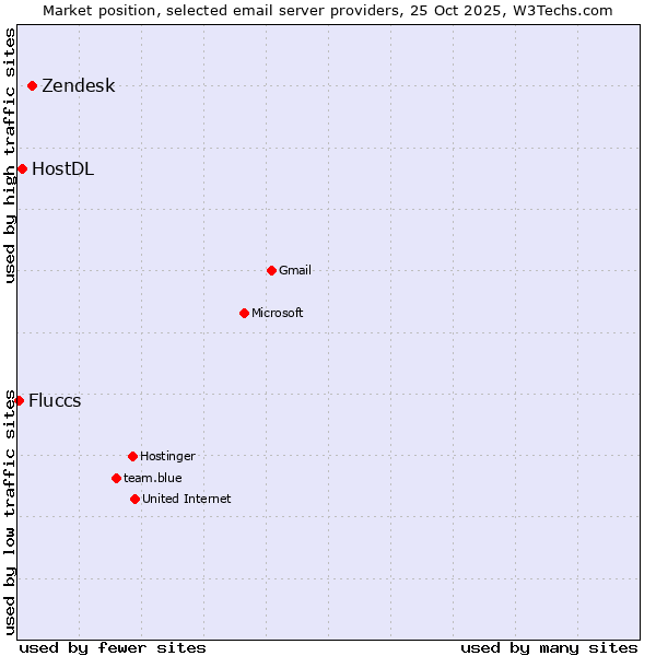 Market position of Zendesk vs. HostDL vs. Fluccs