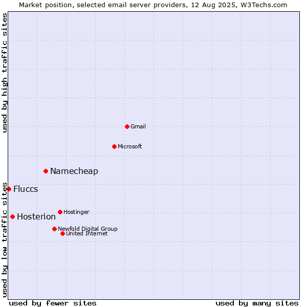 Market position of Namecheap vs. Hosterion vs. Fluccs