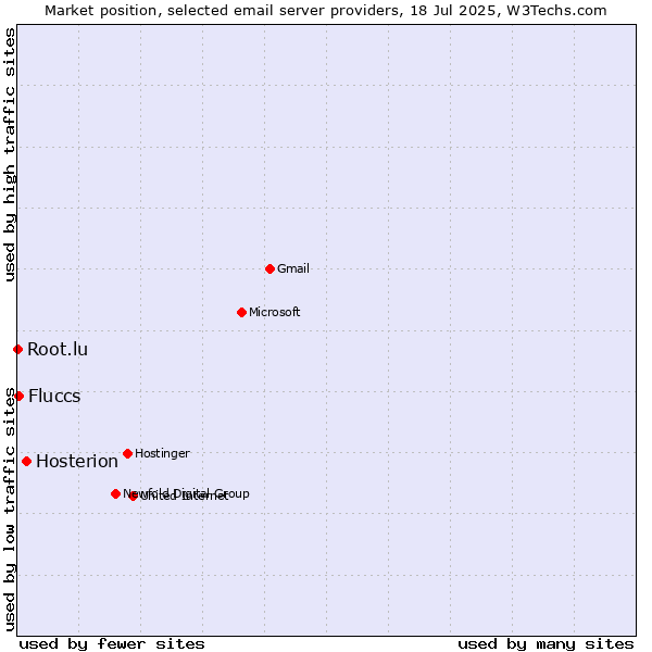 Market position of Hosterion vs. Fluccs vs. Root.lu