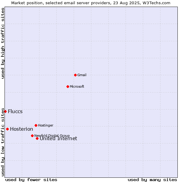 Market position of United Internet vs. Hosterion vs. Fluccs
