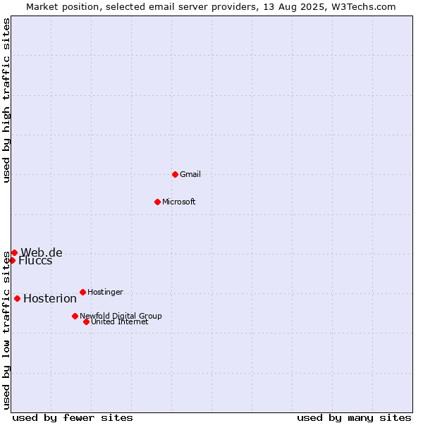 Market position of Hosterion vs. Web.de vs. Fluccs
