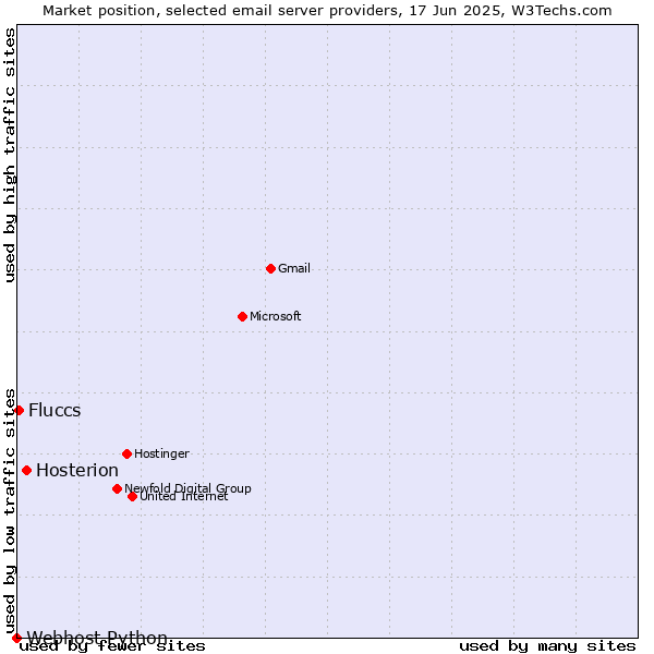 Market position of Hosterion vs. Fluccs vs. Webhost Python