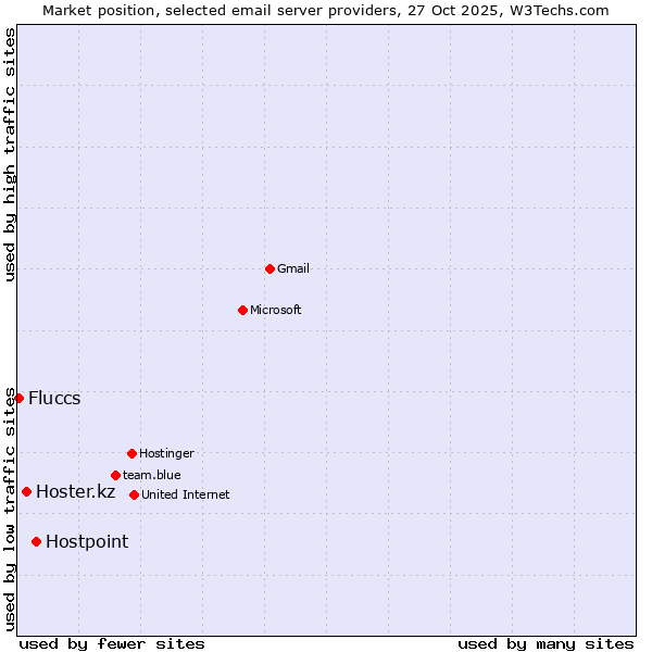 Market position of Hostpoint vs. Hoster.kz vs. Fluccs
